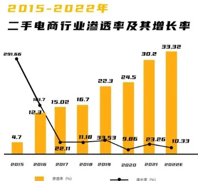 二手電商，“沖”向線下