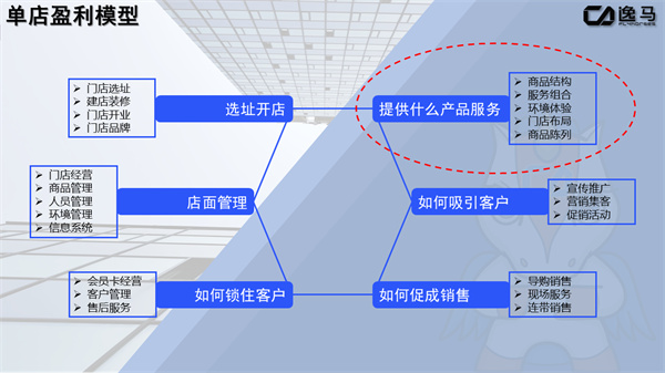 單店盈利模型數(shù)據(jù)分析（單門店盈利模型）