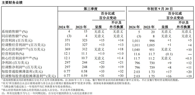 百勝中國重回“狂飆模式”！三季度營收創(chuàng)新高達(dá)30.7億美元，新店近4成是加盟