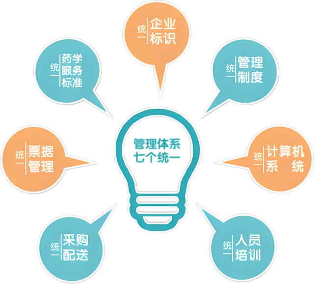 連鎖門店“七統(tǒng)一”管理：提升效率與保障質(zhì)量的雙重路徑