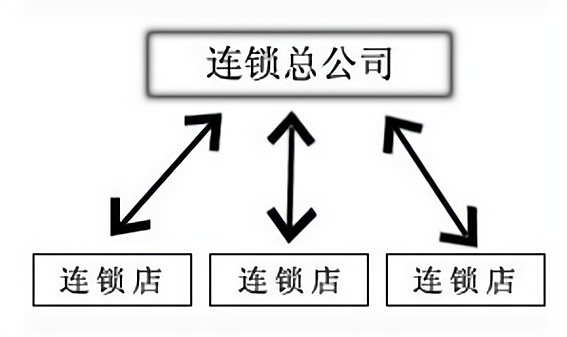 快速裂變的商業(yè)模式（商業(yè)裂變模型）