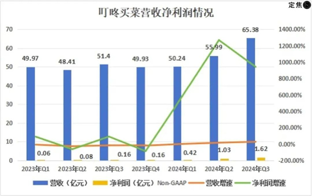 利潤(rùn)增長(zhǎng)62倍，前置倉(cāng)老玩家絕地反擊！