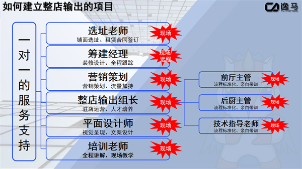 如何建立整店輸出的項(xiàng)目：構(gòu)建成功復(fù)制的商業(yè)模式