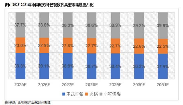 中國(guó)地方特色餐飲市場(chǎng)分析報(bào)告