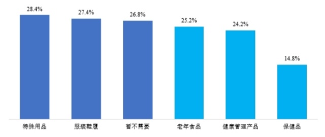 中國銀發(fā)經(jīng)濟(jì)市場分析報(bào)告
