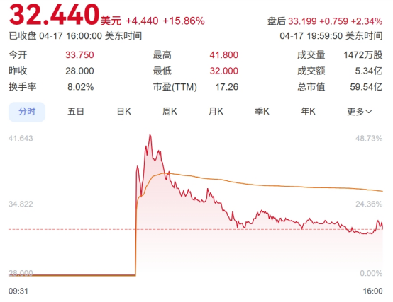 霸王茶姬市值60億美元，中國茶飲赴美第一股誕生！