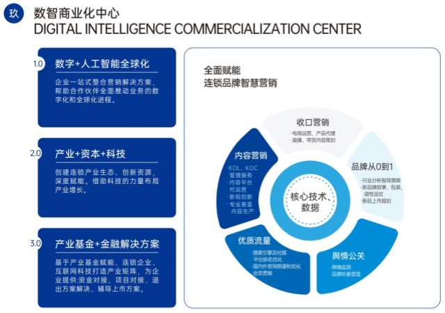 數(shù)智商業(yè)化中心