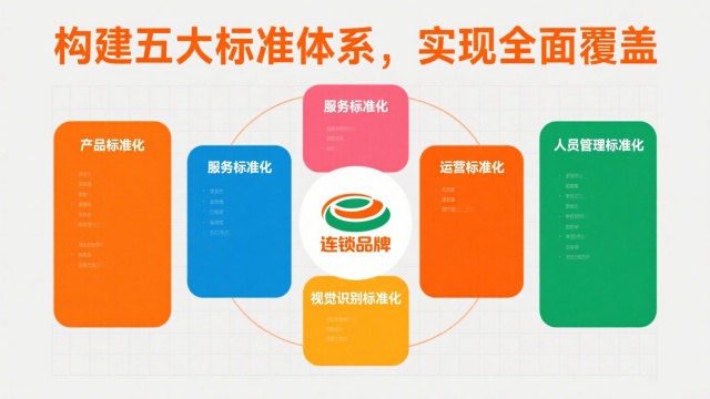 構(gòu)建五大標(biāo)準(zhǔn)體系，實現(xiàn)全面覆蓋