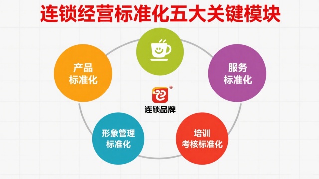 連鎖經(jīng)營標準化的五大關(guān)鍵模塊