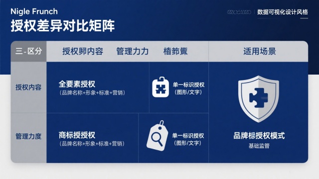 品牌授權(quán)和商標(biāo)授權(quán)的主要區(qū)別示意圖