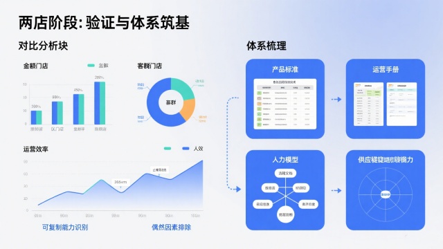 餐飲擴張了兩家店后，該如何繼續(xù)發(fā)展？