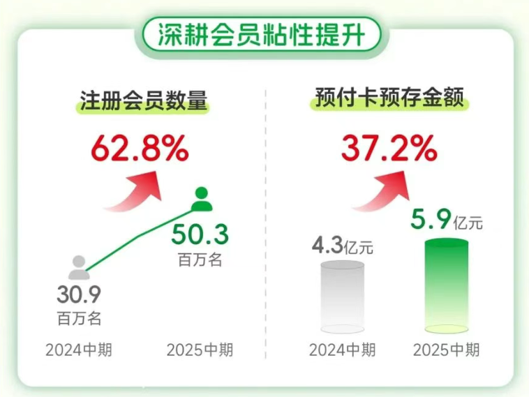 半年?duì)I收32.4億元，凈利暴增122%，鍋圈在“萬店之后”交出硬核半年報(bào)