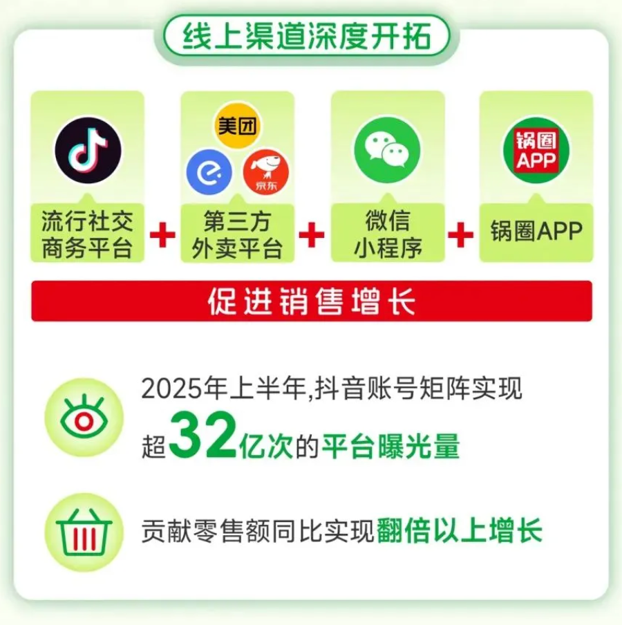 半年?duì)I收32.4億元，凈利暴增122%，鍋圈在“萬店之后”交出硬核半年報(bào)