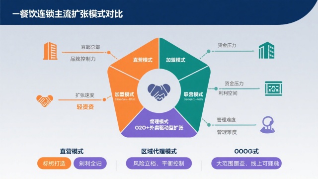 餐飲連鎖門店擴張的模式解析：從單店到千店的路徑與策略