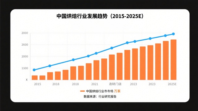 中國(guó)烘焙市場(chǎng)規(guī)模增長(zhǎng)趨勢(shì)