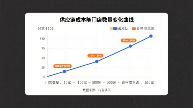 快餐連鎖盈利模型深度解析：單店盈利到千店擴張的完整路徑