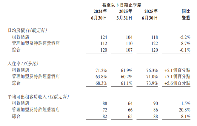 內卷市場，只剩連鎖這條路了！華住Q2凈利暴增44.7%