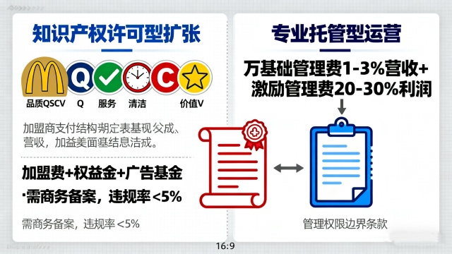 特許經營 vs 委托管理：哪個更適合你的連鎖品牌?