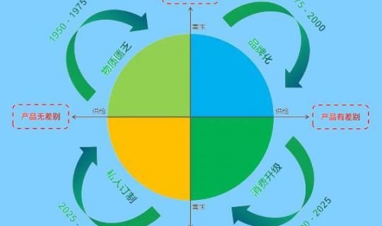 人、貨、場：商業(yè)生態(tài)的三大核心維度解析