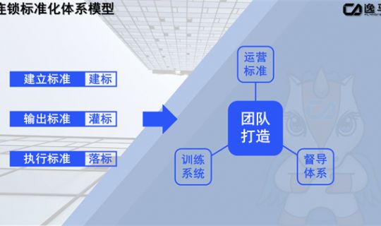 連鎖店如何做到標(biāo)準(zhǔn)化與專業(yè)化（門店標(biāo)準(zhǔn)化管理）