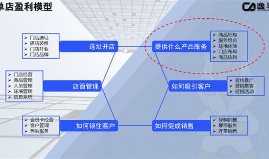 單店經(jīng)營模型：構(gòu)建與優(yōu)化的深度解析