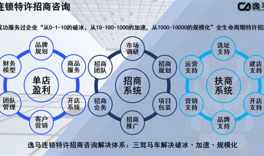 特許經(jīng)營企業(yè)招商的主要方式及策略