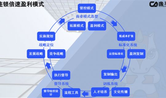 連鎖經(jīng)營的特點和優(yōu)勢（連鎖經(jīng)營模式）