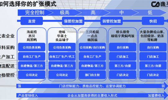 直營(yíng)連鎖模式：風(fēng)險(xiǎn)與優(yōu)勢(shì)的深度剖析