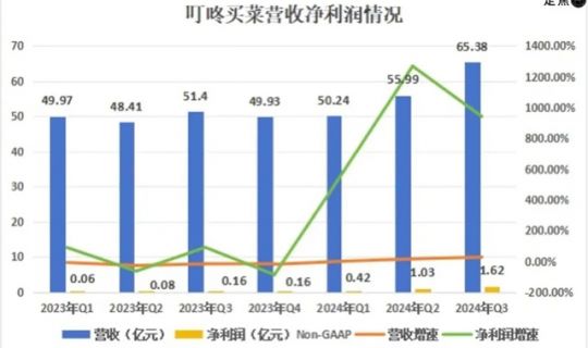 利潤增長62倍，前置倉老玩家絕地反擊！