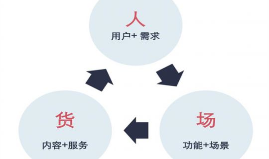 人貨場三方面詳細(xì)分析（分析人貨場三要素）