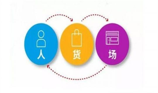人貨場三要素（人貨場三方面簡單概括）