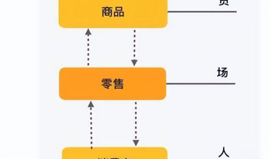 人貨場三者之間的關(guān)系：商業(yè)生態(tài)的和諧共舞