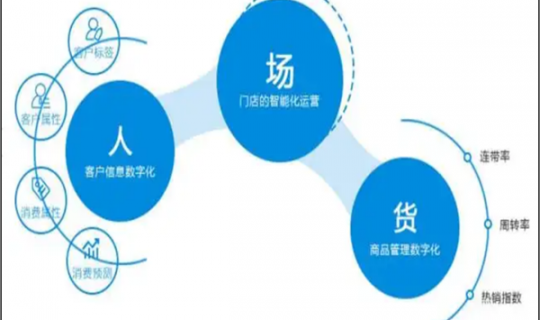 從人貨場三個方面分析：構(gòu)建高效商業(yè)生態(tài)的關(guān)鍵要素