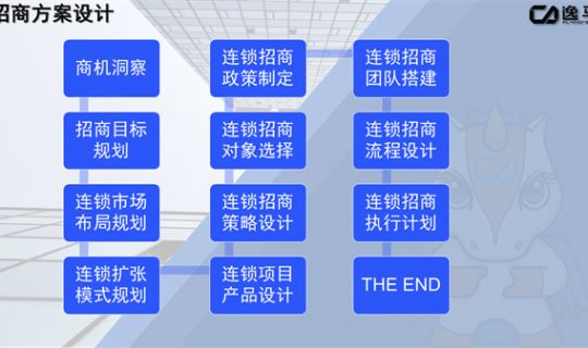連鎖店招商工作的系統(tǒng)展開：策略、執(zhí)行與優(yōu)化
