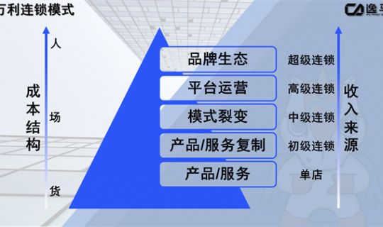 加盟連鎖商業(yè)模式：共創(chuàng)共贏的商業(yè)新生態(tài)