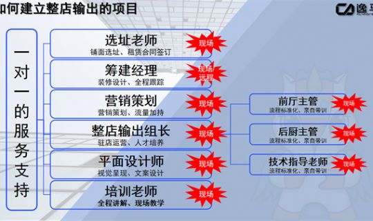 如何建立整店輸出的項(xiàng)目：構(gòu)建成功復(fù)制的商業(yè)模式
