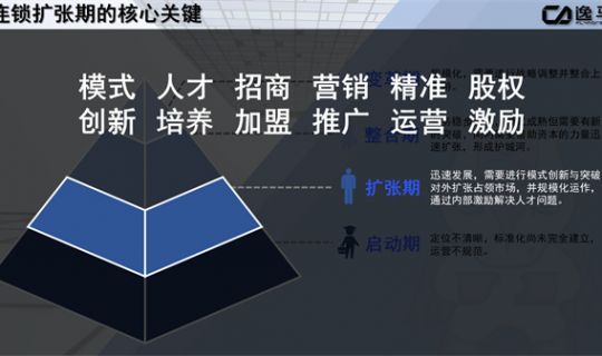 連鎖擴張期的核心關(guān)鍵（連鎖擴張模式）