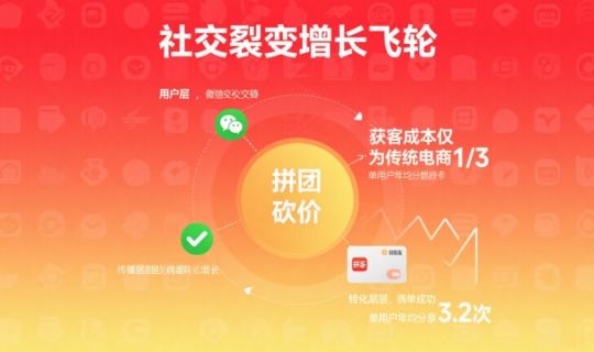 拼多多的商業(yè)模式解析：從“拼團(tuán)”到“拼經(jīng)濟(jì)”的崛起之路