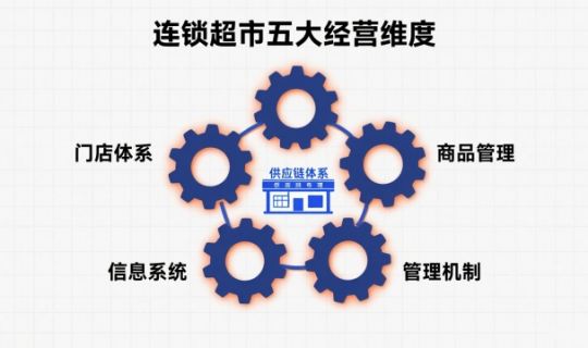 連鎖超市的經(jīng)營模式（連鎖超市的經(jīng)營模式全解析）