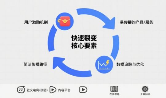 快速裂變的商業(yè)模式解析：如何實(shí)現(xiàn)高速增長？