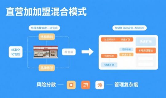 特許經(jīng)營三種模式詳解 | 直營加盟、純加盟與管理輸出優(yōu)勢比較