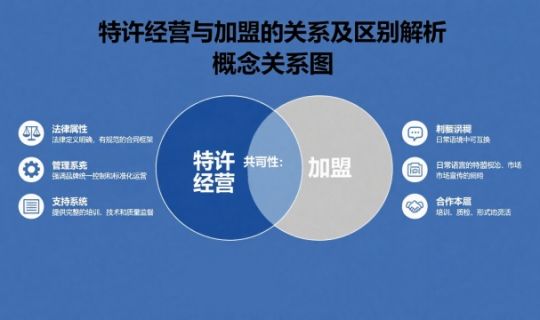 特許經(jīng)營(yíng)與加盟是一回事嗎？詳細(xì)解讀兩者關(guān)系