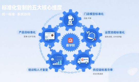 連鎖門店如何實(shí)現(xiàn)標(biāo)準(zhǔn)化復(fù)制？打造高效復(fù)制體系的五大關(guān)鍵