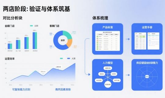 餐飲擴張了兩家店后，該如何繼續(xù)發(fā)展？