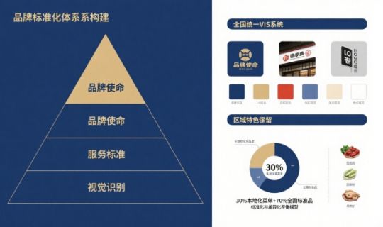 區(qū)域品牌全國(guó)化復(fù)制路徑：實(shí)現(xiàn)從區(qū)域到全國(guó)的高效擴(kuò)張策略