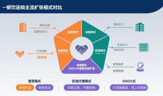 餐飲連鎖門店擴(kuò)張的模式解析：從單店到千店的路徑與策略