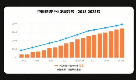 烘焙連鎖品牌全國(guó)化戰(zhàn)略：如何從區(qū)域爆款做到全國(guó)布局