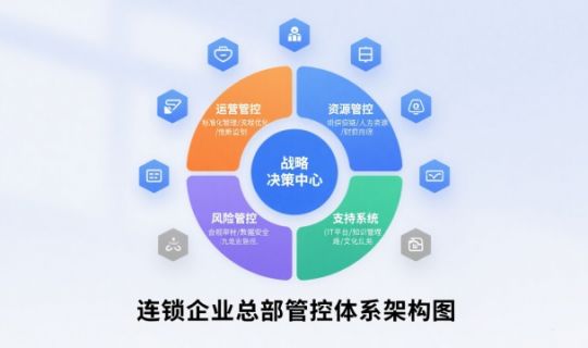 連鎖企業(yè)總部管控體系怎么搭建？四大關鍵維度全面解析