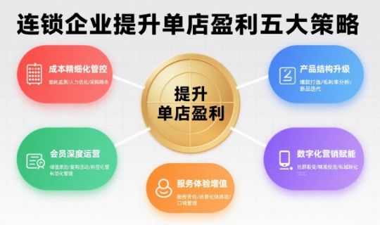 單店利潤越來越低怎么辦？連鎖企業(yè)提升盈利的五大策略