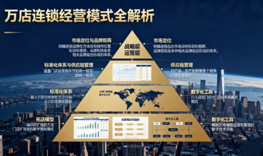 萬店連鎖經(jīng)營模式全解析：從戰(zhàn)略到落地的實(shí)操方法